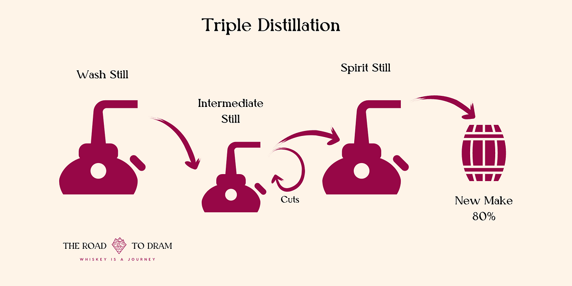 Triple distillation scheme outlining the main steps of the process and the resulting 80%= new make spirit
