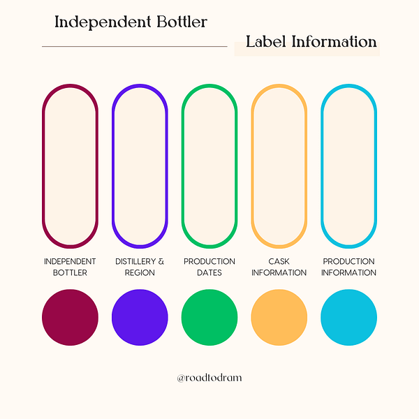 The five key pieces of information you can find on an Independent Bottler Label to help you understand how to read one of these labels