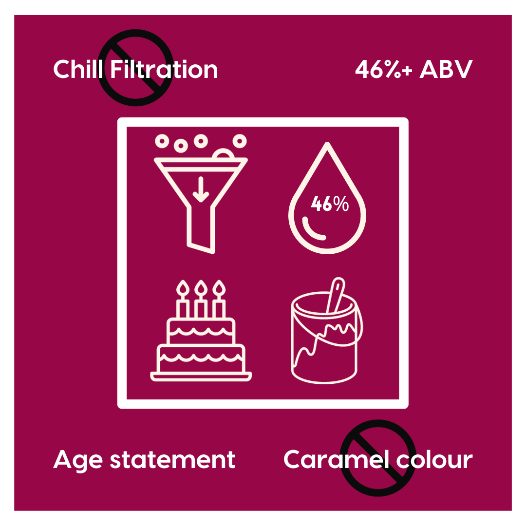 Infographic depicting the 4 key tenets of integrity presented whisky: no chill filtration, abv 46% or higher, an age statement and no caramel colouring added