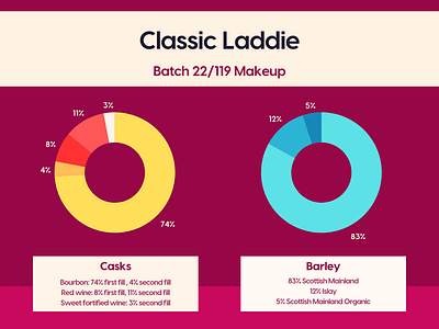 Graphic providing an overview of the cask and barley make up of Classic Laddie batch 22/119
