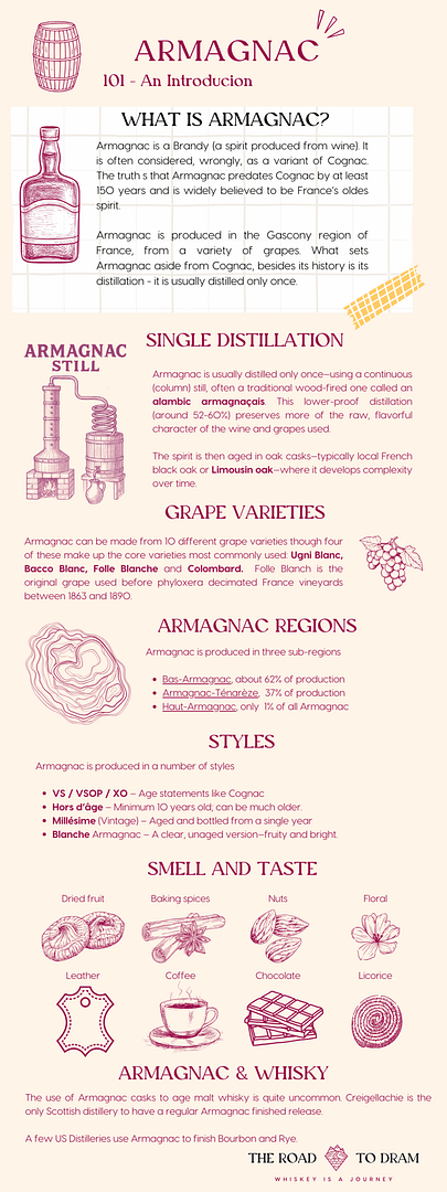 Armagnac 101 Infographic