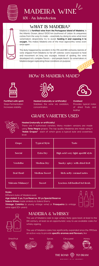 Madeira wine introduction infographic showing the key facts on this Portuguese wine and how ageing in its casks affects whisky