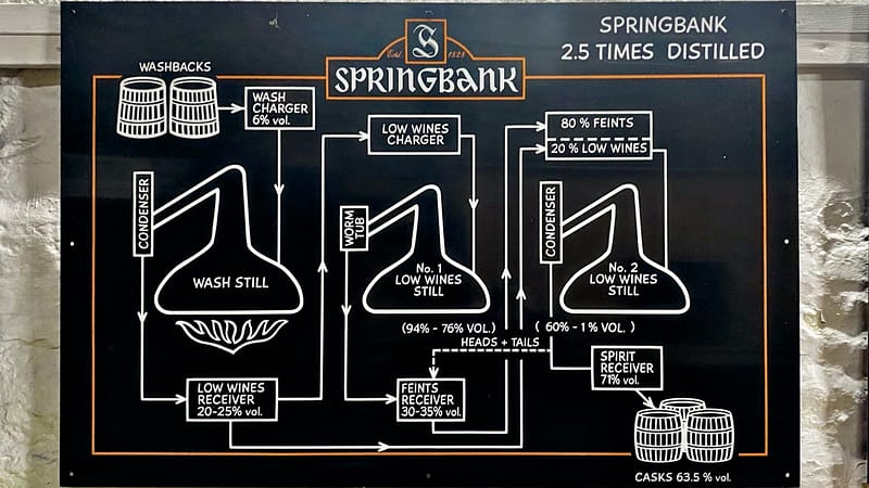 Diagram explaining the process of producing Springbank's 2.5 times distilled newmake