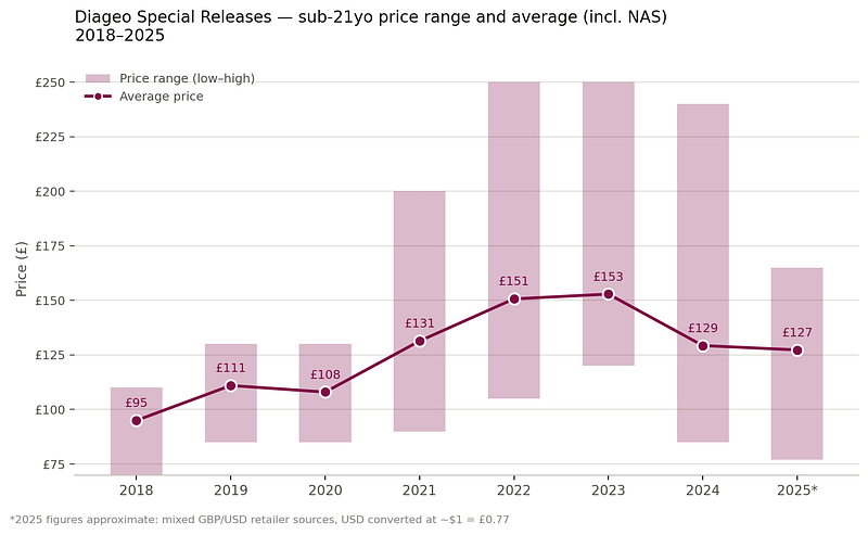 Analysis of Diageo's Special release pricing from 2018 to 2025