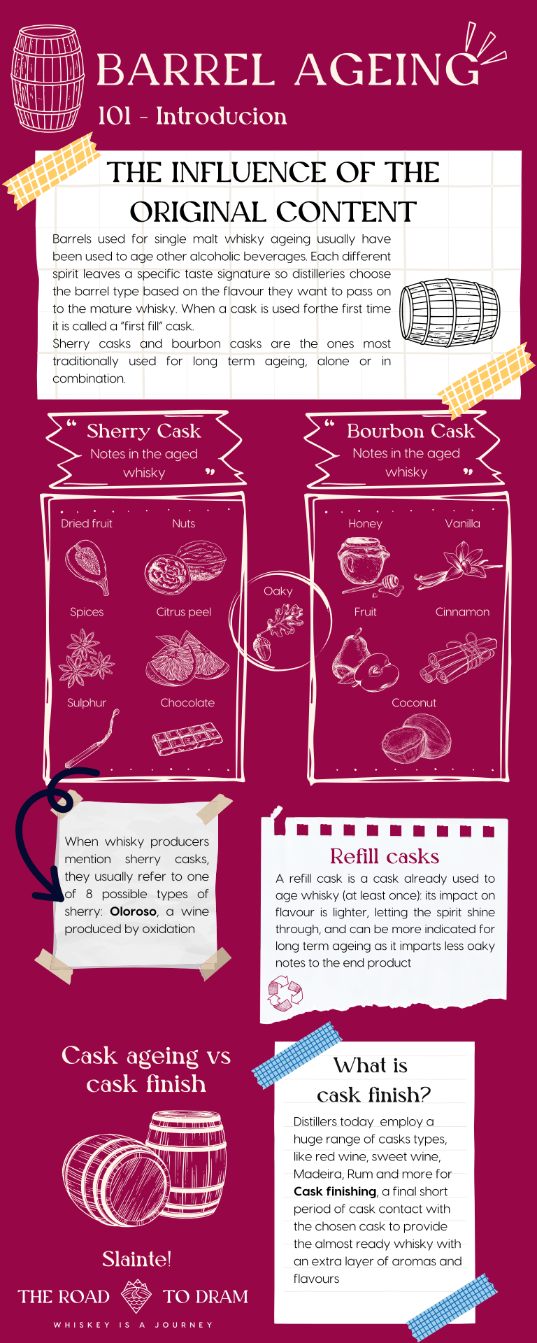 Infographic describing the basics of barrel ageing, from the aromas of the main cask types, sherry and bourbon, to what refill casks are and the difference between cask ageing and cask finishing